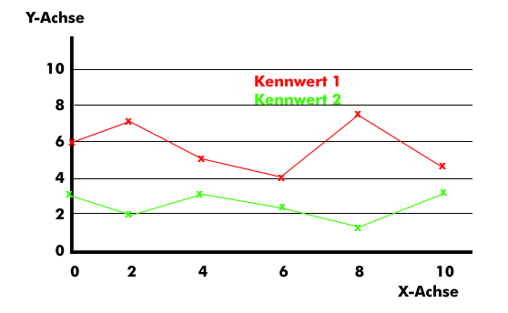 Liniendiagramm mit zwei Messwerten