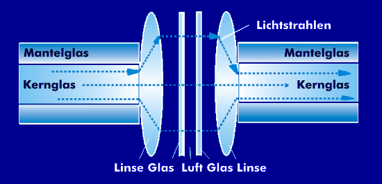 Linsenstecker für LwL-Verbindungen