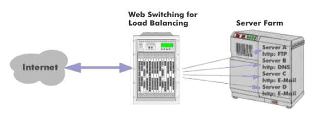 Load balancing via a web switch