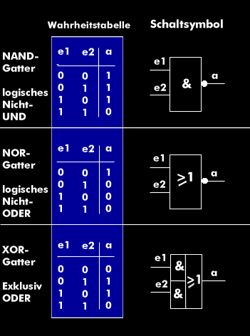 Logic operations: NAND, NOR, XOR