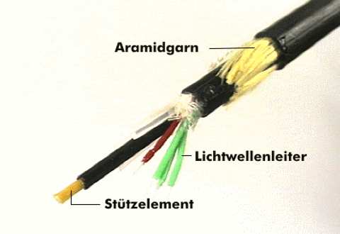 LwL-Kabel mit Stützelement