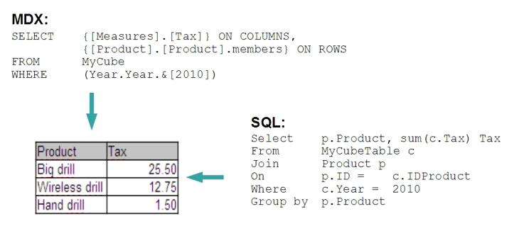 MDX-Beispiel im Vergleich zu SQL