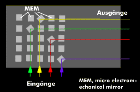 MEMS für den Optical Crossconnect
