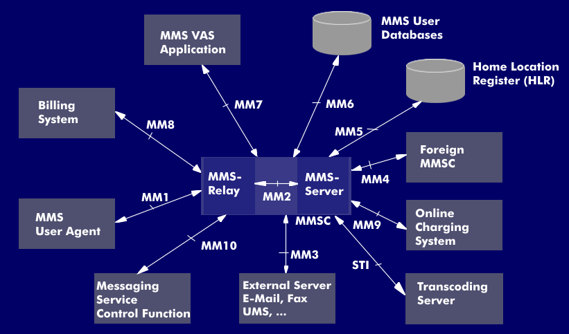 MMSC mit seinen Referenzpunkten zu anderen Diensten