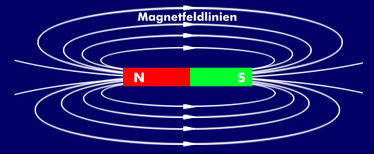 Magnet mit Nord- und Südpol und dem Verlauf der Magnetfeldlinien