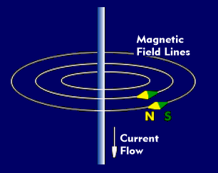 Magnetic field lines by induction
