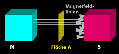 Magnetischer Fluss im homogenen Magnetfeld