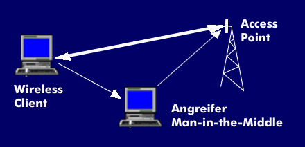 Man-in-the-Middle-Angriff