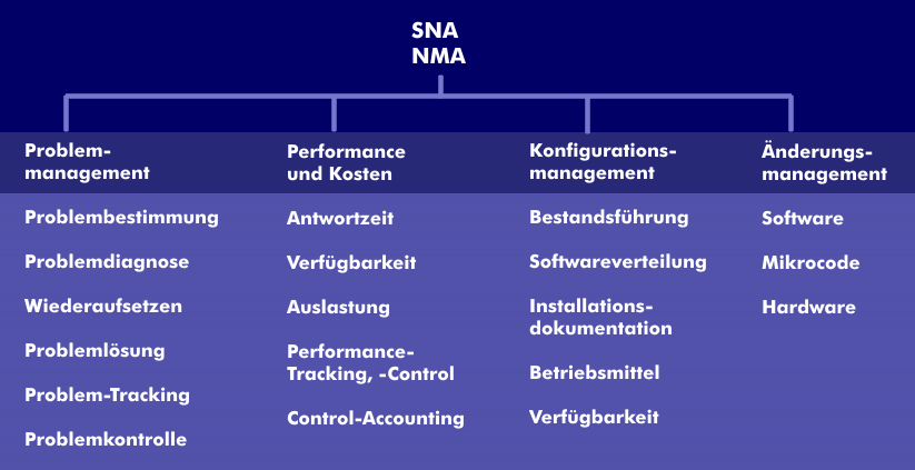Management-Bereiche in SNA