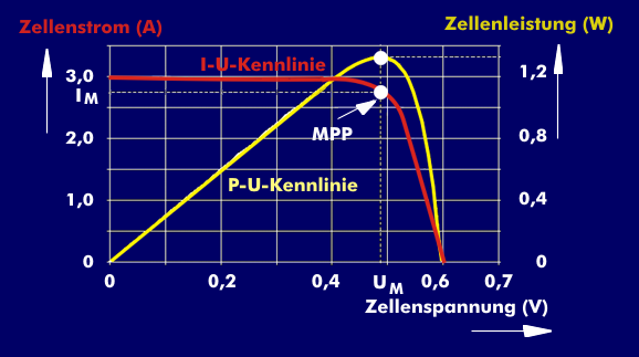 Maximum Power Point (MPP) einer Solarzelle