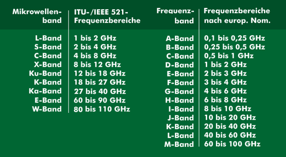 Mikrowellen-Frequenzbänder nach ITU/IEEE und nach der europäischen Nomenklatur