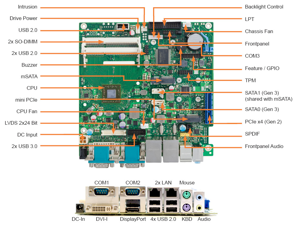 Mini-ITX-Board conga-IC87 mit Anschlussübersicht, Foto: datarespons.de