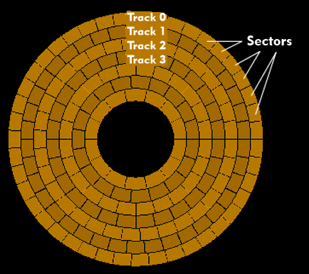Hard disk formatted with tracks and sectors