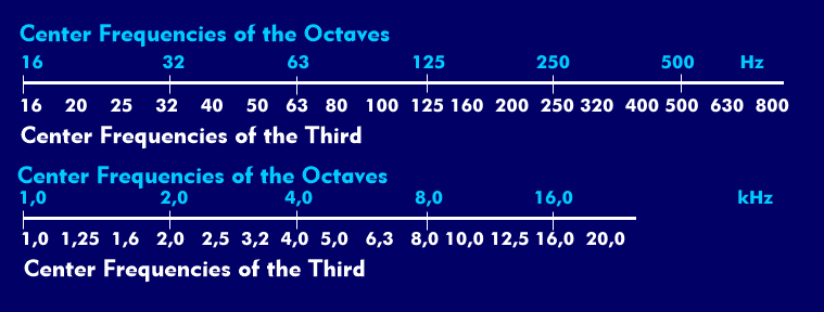 Center frequencies of thirds and octaves