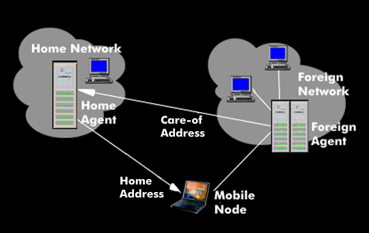 Mobile IP of a mobile node