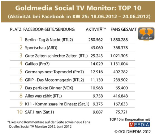 Monitoring-Daten für Social-TV, Tabelle: techbanger.de