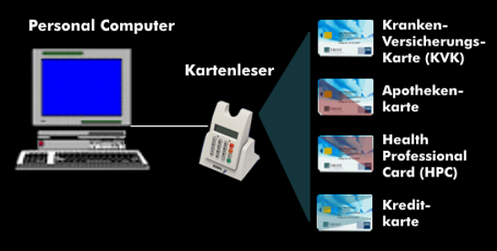 Multifunktionales Kartenterminal (MKT) aus PC und Kartenleser