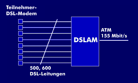 Multiplexfunktion des DSLAM von 155 Mbit/s auf mehrere hundert DSL-Leitungen
