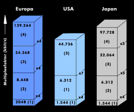 Multiplexhierarchie in Europa, den USA und Japan