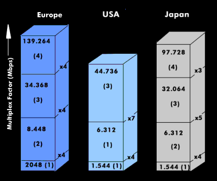 Multiplex hierarchy in Europe, the USA and Japan