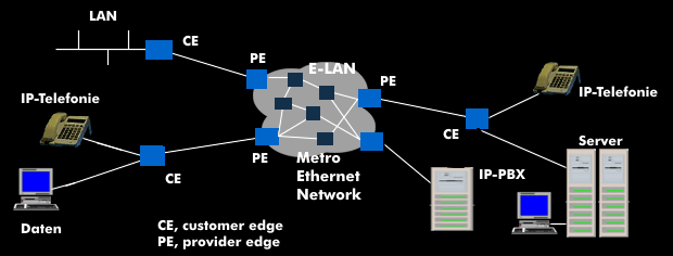 Multipunkt-zu-Multipunkt-Verbindung E-LAN in Metro Ethernet Netzen (MEN)