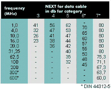 NEXT values in dB for data cables