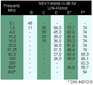 NEXT-Werte in dB für Link-Klassen nach EN 50173 und DIN 44312-5