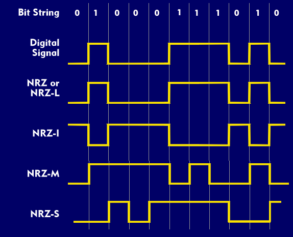 NRZ encodings: NRZ, NRZ-L, NRZ-I, NRZ-M, NRZ-S