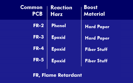 Base materials for printed circuit boards defined by NEMA
