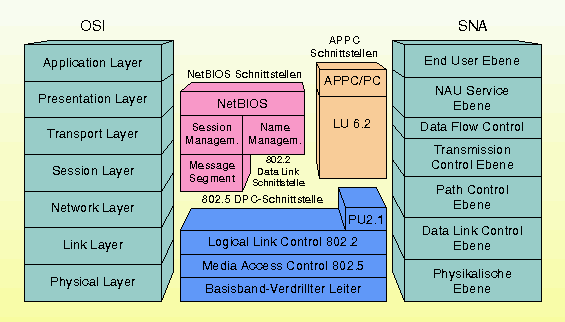 NetBIOS-Komponenten im OSI-Referenzmodell