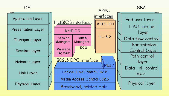 NetBIOS components in the OSI reference model