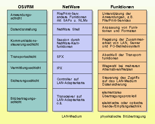 Netware-Schichtenmodell im Vergleich zum OSI-Referenzmodell
