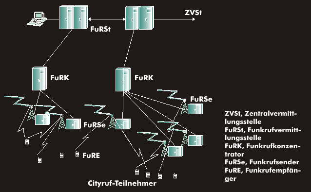 Netzstruktur des Cityruf-Netzes