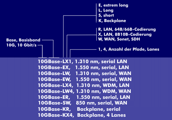 Nomenklatur für 10-Gigabit-Ethernet