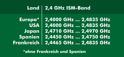 Nutzung des 2,4-GHz-ISM-Bands in den verschiedenen Ländern 