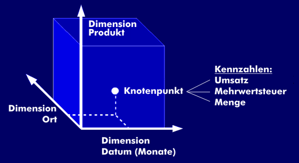 OLAP-Würfel mit verschiedenen Dimensionen
