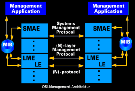 OSI-Management-Architektur