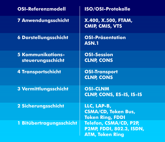 OSI-Protokolle bezogen auf das OSI-Referenzmodell