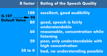 Objective speech evaluation by the R-factor