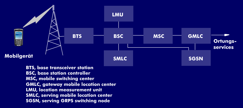 Ortungskomponenten der GSM-Basisstation