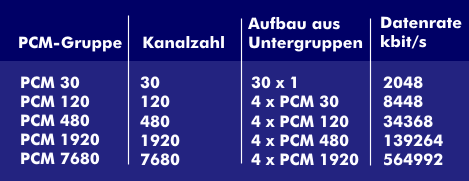 PCM grouping from telephone channels