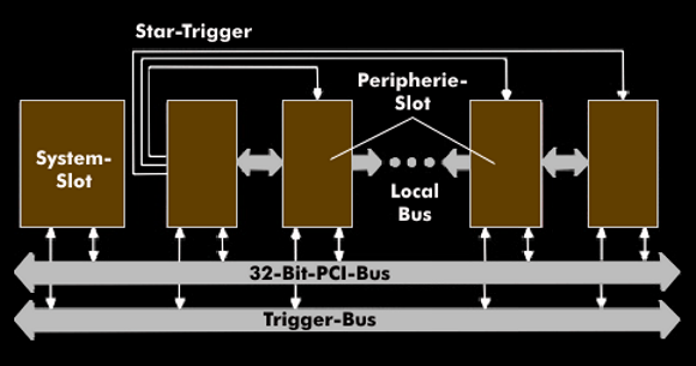 PXI-Konzept mit PCI- und Trigger-Bus