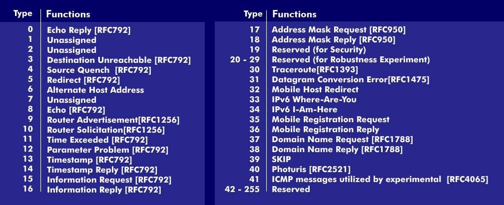 Packet types of ICMP