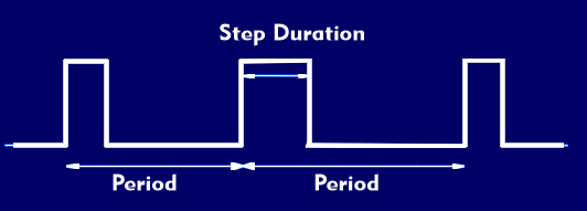 Period duration and step duration of a digital signal