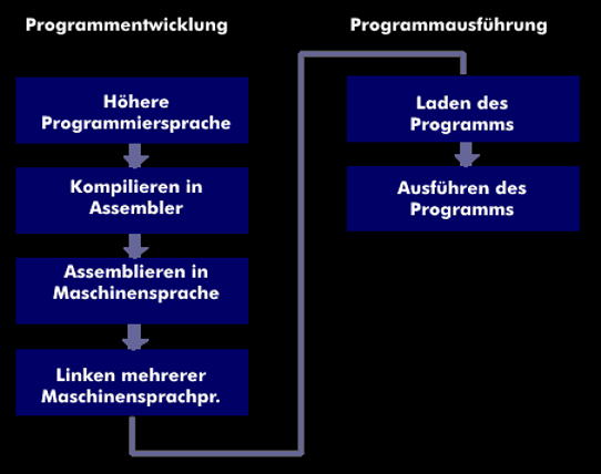Phasen der Programmentwicklung und -ausführung