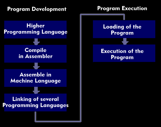 Phases of program development and execution