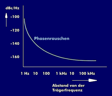 Phasenrauschen in dBc/Hz in Abhängigkeit vom Abstand von der Trägerfrequenz