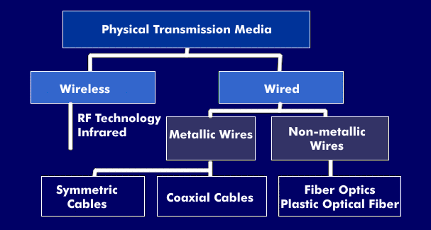 Physical transmission media