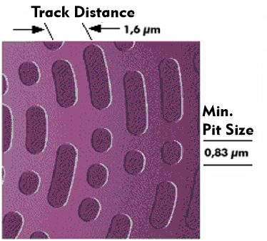 Pit size and track pitch on CDs, diagram: DVD Forum