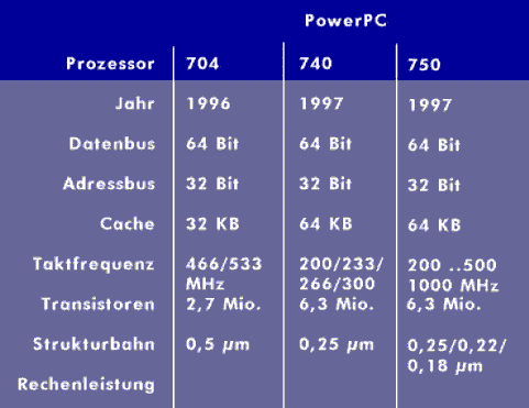 700 series PowerPC processors